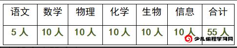 2024年江蘇省南京師范大學(xué)附屬中學(xué)秦淮科技高中學(xué)科、科技特長(cháng)生招生簡(jiǎn)章_http://m.blscy.cn_各地政策_第1張