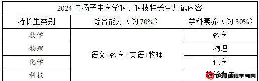2024年江蘇省南京師范大學(xué)附屬揚子中學(xué)學(xué)科、科技特長(cháng)生招生信息_http://m.blscy.cn_各地政策_第2張