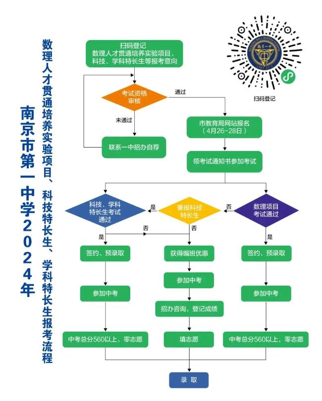 2024年江蘇省南京一中數理人才貫通培養實(shí)驗項目、科技特長(cháng)生、學(xué)科特長(cháng)生招生_http://m.blscy.cn_各地政策_第2張