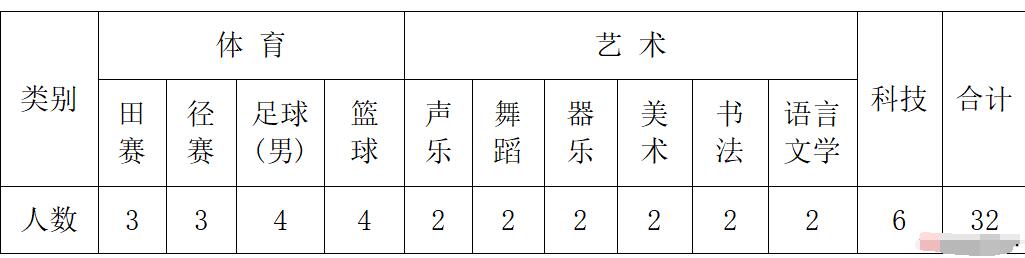 2024年江蘇省南通如東高級中學(xué)體育、藝術(shù)、科技創(chuàng  )新特長(cháng)生招生簡(jiǎn)章_http://m.blscy.cn_各地政策_第1張