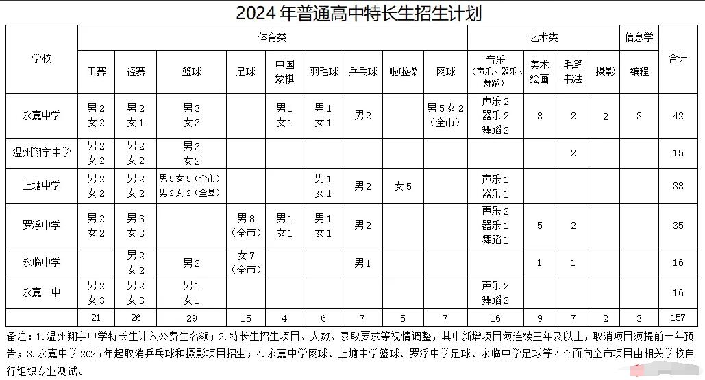 2024年浙江省溫州市永嘉中學(xué)普通高中招收科技特長(cháng)生的通知_http://m.blscy.cn_各地政策_第1張