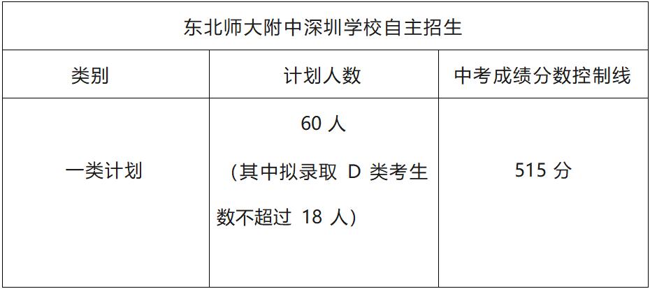 2024年?yáng)|北師范大學(xué)附屬中學(xué)深圳學(xué)校一類(lèi)自主招生簡(jiǎn)章_http://m.blscy.cn_各地政策_第1張