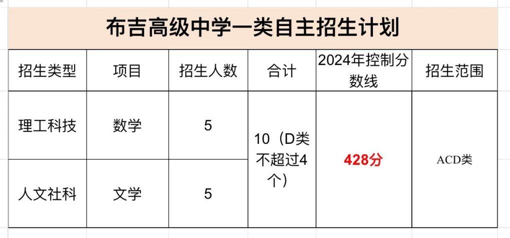 2024年布吉高級中學(xué)中招自主招生一類(lèi)招生簡(jiǎn)章_http://m.blscy.cn_各地政策_第1張