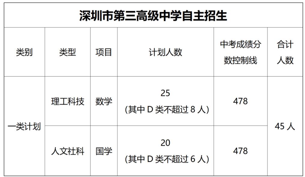 2024年深圳市第三高級中學(xué)國內高考班自主招生簡(jiǎn)章_http://m.blscy.cn_各地政策_第1張