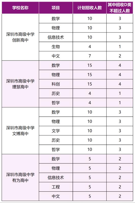 2024年深圳市高級中學(xué)高中園一類(lèi)自主招生簡(jiǎn)章_http://m.blscy.cn_各地政策_第1張