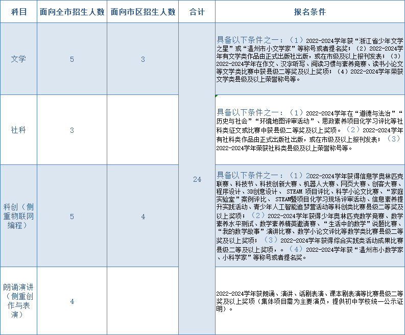 2025年溫州人文高級中學(xué)（溫二高分校）特長(cháng)生招生_http://m.blscy.cn_各地政策_第1張